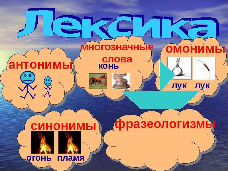 Тема омонимы синонимы антонимы. Синонимы антонимы омонимы. Синонимы антонимы многозначные слова. Слова синонимы антонимы омонимы. Лексика синонимы антонимы омонимы.