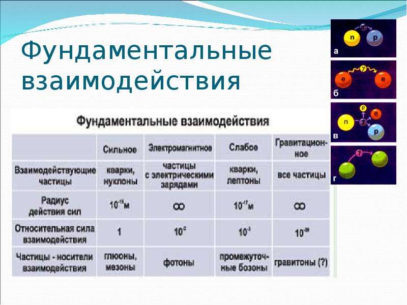 Какой вид взаимодействия. Фундаментальные взаимодействия таблица 10 класс. Фундаментальные взаимодействия в физике таблица. Четыре типа взаимодействия в физике. Четыре фундаментальных взаимодействия в физике.