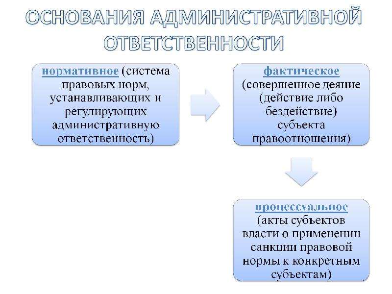 Порядок привлечения к административной ответственности. Основания привлечения к административной ответственности. Основания наступления административной ответственности. Что является основанием административной ответственности кратко. Основания применения административной ответственности.