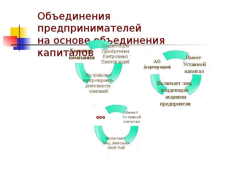 Объединения 35. Объединение капиталов характерно. Объединение предпринимателей на основе объединения капитала. Фирмы с объединением капиталов. Объединение лиц и объединение капиталов.