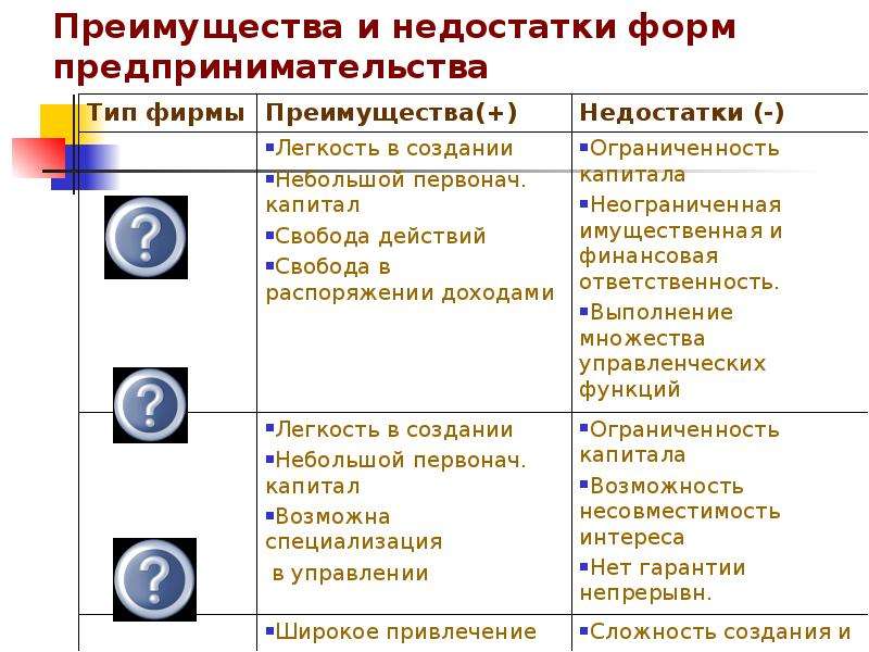 Преимуществах и недостатках разных видов. Преимущества и недостатки форм предпринимательства. Недостатки форм предпринимательства. Достоинства и недостатки предпринимательской деятельности. Преимущества и недостатки форм бизнесс.