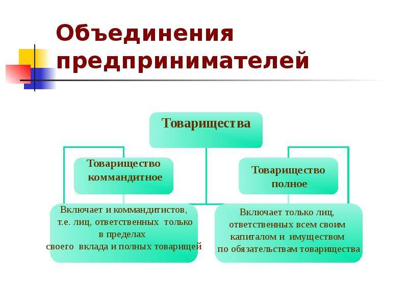 Тема по объединению. Объединение предпринимателей. Виды объединений предпринимателей. Объединения предпринимателей кратко. Профессиональные объединения предпринимателей.