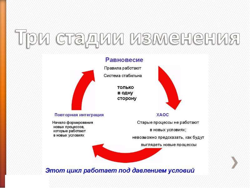 Три стадии дизайн процесса