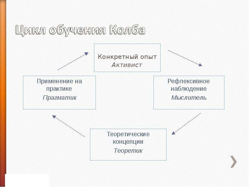 Конкретный опыт. Цикл колба применение. Цикл колба Прагматик. Активист мыслитель теоретик Прагматик.