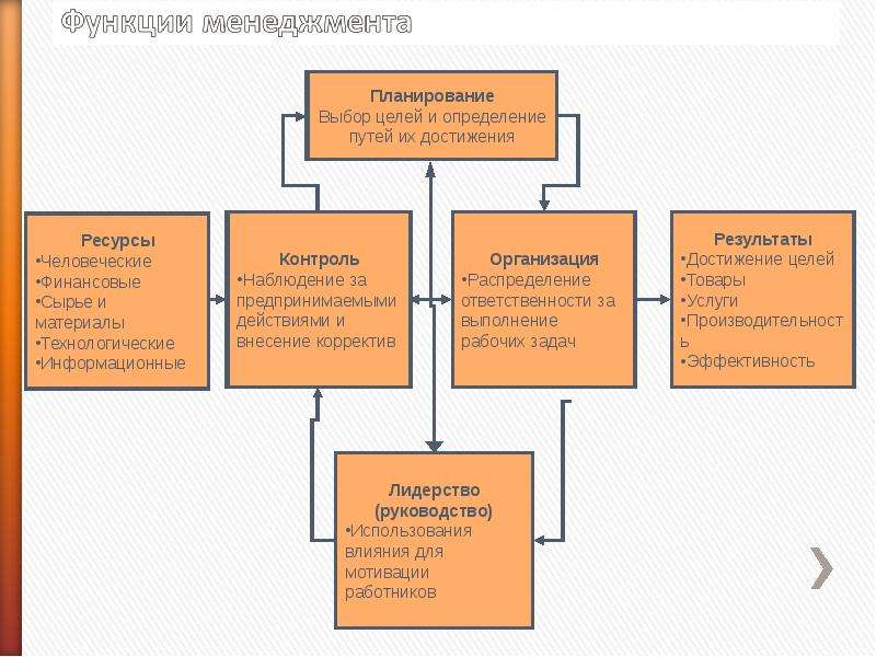 Ресурсы для достижения цели. Цели планирования в менеджменте. Ресурсы для достижения целей предприятия. Планирование (выбор целей и определение путей их достижения).
