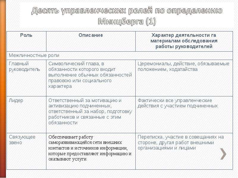 10 ролей. Генри Минцберг 10 ролей менеджера. Управленческие роли (по г. минтцбергу). Роли менеджера по Минцбергу таблица. Управленческие роли по Минцбергу таблица.