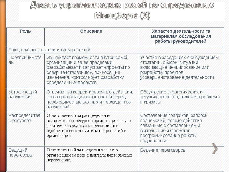 Описание ролей. 10 Управленческих ролей по Минцбергу. Десять управленческих ролей по определению Минцберга. Управленческие роли по определению Минцберга. 10 Ролей руководителя по Минцбергу.