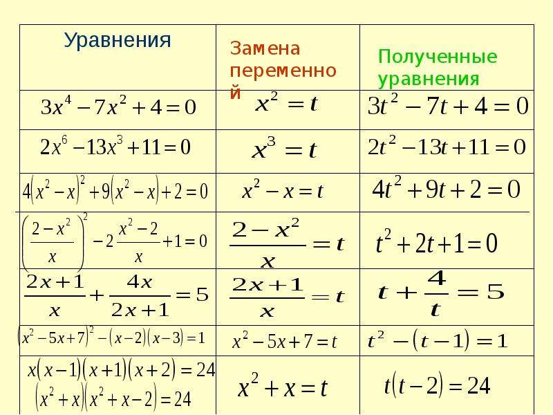 Решение уравнений сводящихся к квадратным уравнениям презентация