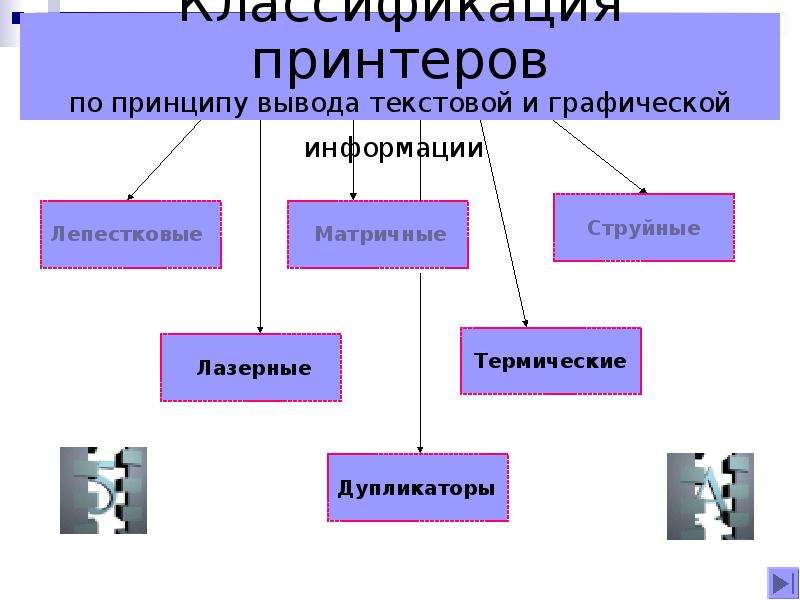 Классификация принтеров. Типы принтеров по принципу действия. По какому признаку классифицируются принтеры. Принтеры классификация и принципы работы презентация. По принципу действия различают следующие типы принтеров:.