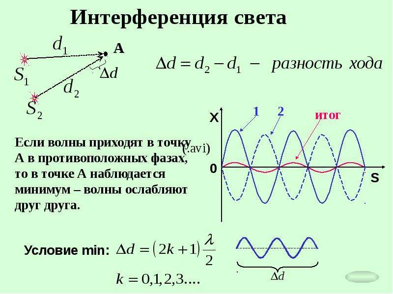 Разность хода волн. Интерференция света разность фаз. Интерференция световых волн. Разность хода при интерференции. Интерференция света разность хода.