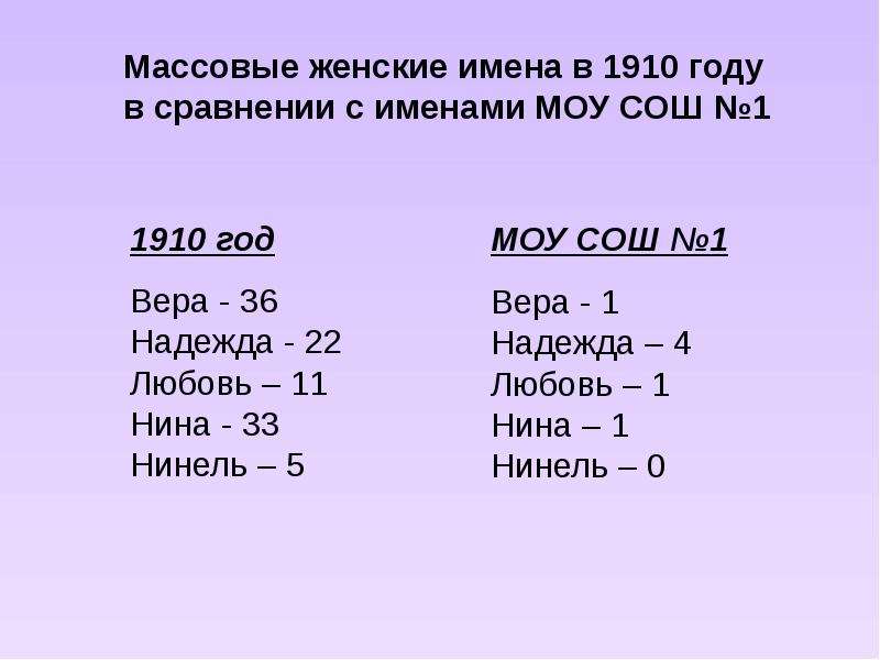 Три имени. Женское имя которое не заканчивается на а и я. Женские имена на согласную букву. Женское имя без буквы а и я русское. Русские женские имена не заканчивающиеся на а и я.