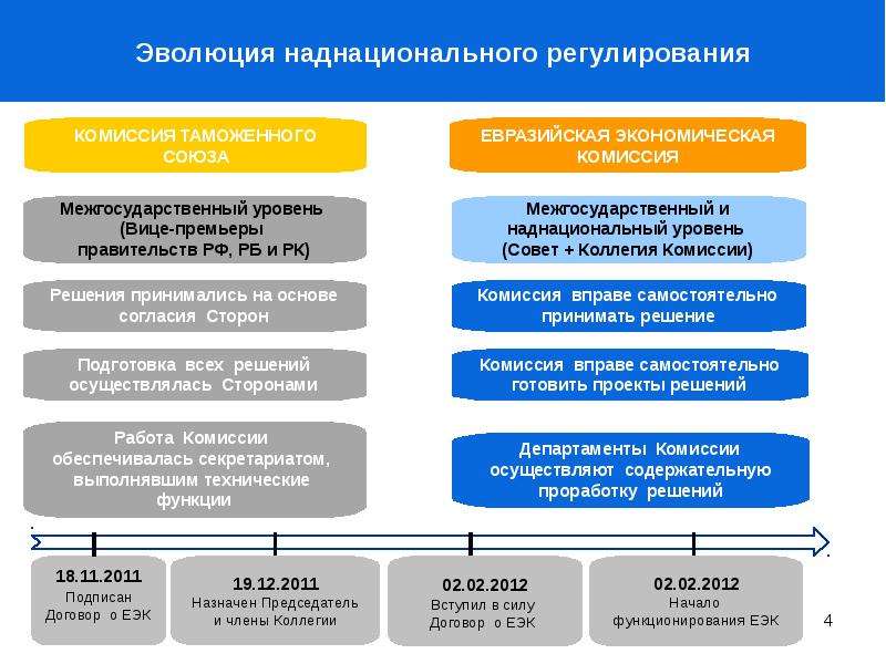 Решение совета евразийской экономической комиссии. Структура Евразийской экономической комиссии. Структура таможенного Союза. Структура коллегии Евразийской экономической комиссии. Наднациональный уровень таможенного регулирования.