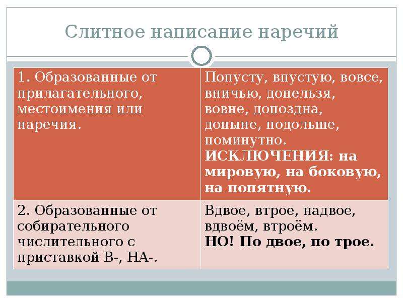 Наречия образованные от наречий. Слитное правописание наречий. Слитное написание наречий примеры. Слитное и раздельное написание наречий исключения. Слитное и раздельное написание наречий и прилагательных.