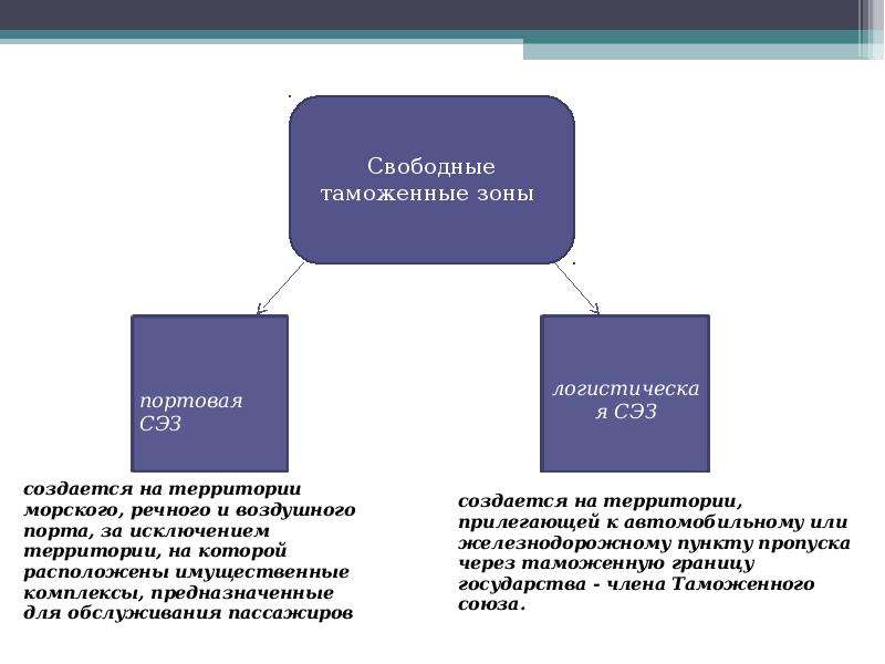 Свободные таможенные. Свободная таможенная зона схема. Процедура свободной таможенной зоны. Таможенная процедура свободной таможенной зоны. Свободная экономическая зона таможенная процедура.