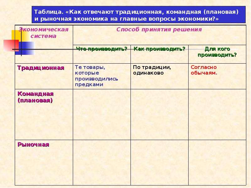 Рыночная и командная экономика. Рыночная командная традиционная экономика таблица. Рыночная экономика командная экономика традиционная экономика. Таблица рыночная экономика командная экономика. Таблица командная традиционная.