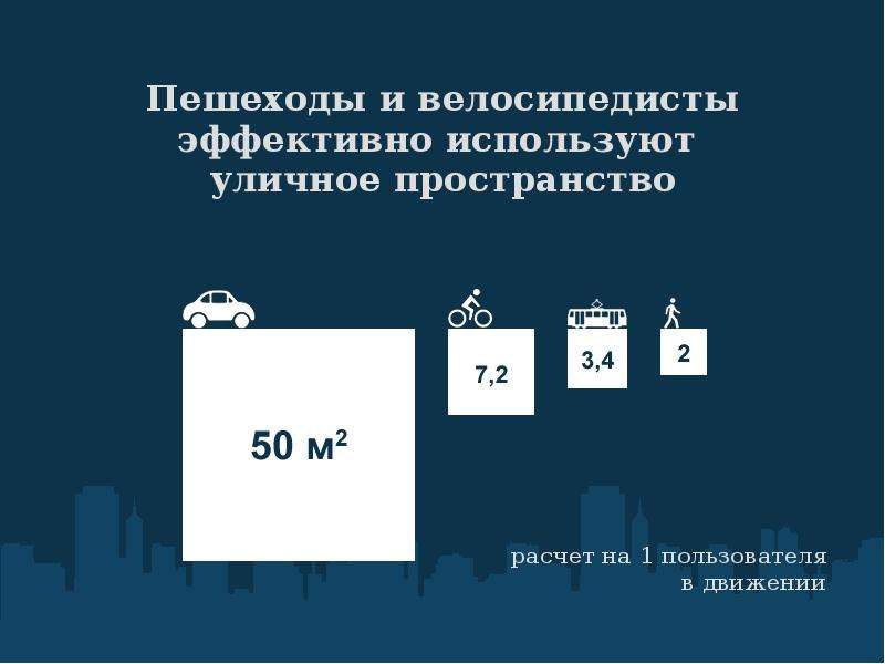 Активное передвижение  и комфорт городской среды         Екатеринбург 2010, слайд №11