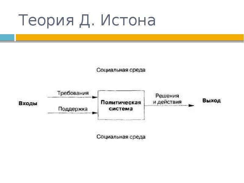 Теория д. Теория политических систем Истона. Модель Дэвида Истона. Теория д Истона политическая система. Теория Дэвида Истона про политические системы.