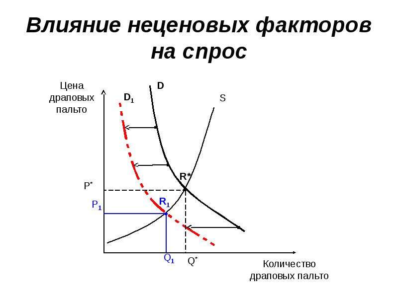 Закон спроса влияние неценовых факторов на рыночный спрос проект