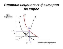 Влияние неценовых факторов на спрос