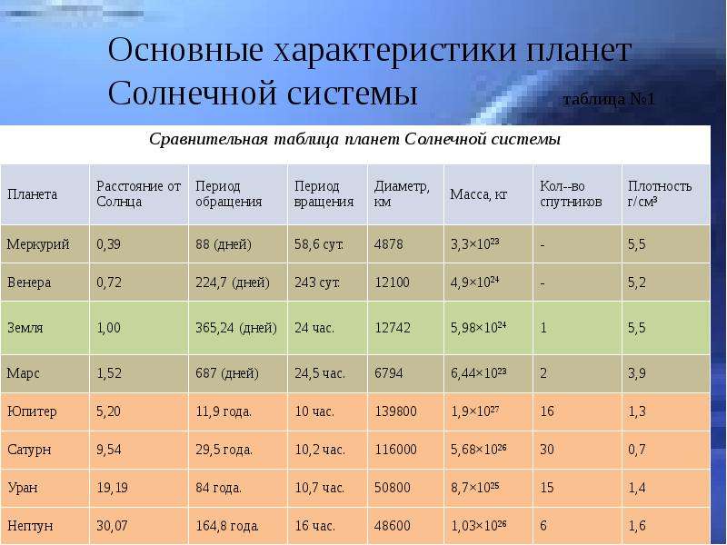 Практическая работа с планом солнечной системы астрономия 10 класс