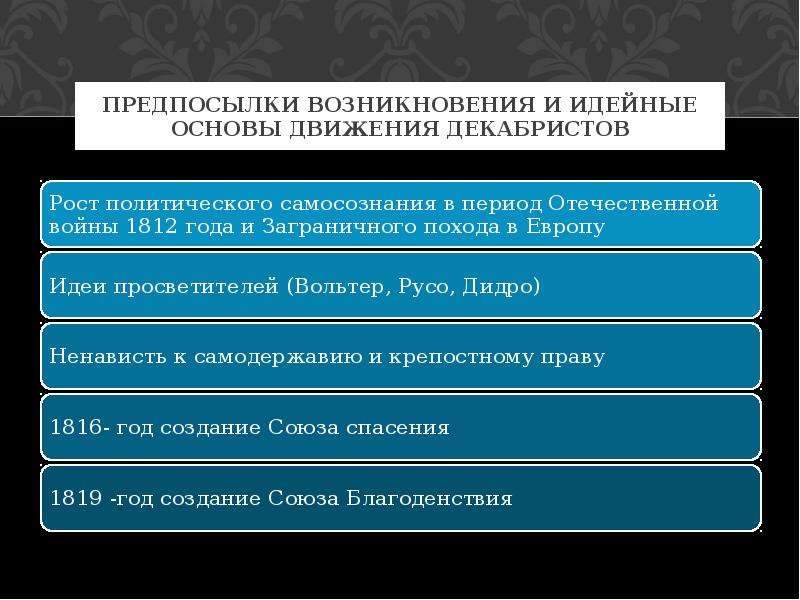 Возникновение движения. Предпосылки возникновения движения Декабристов. Идейные предпосылки декабризма. Причины (предпосылки) возникновения декабристского движения.. Идейные основы движения Декабристов.