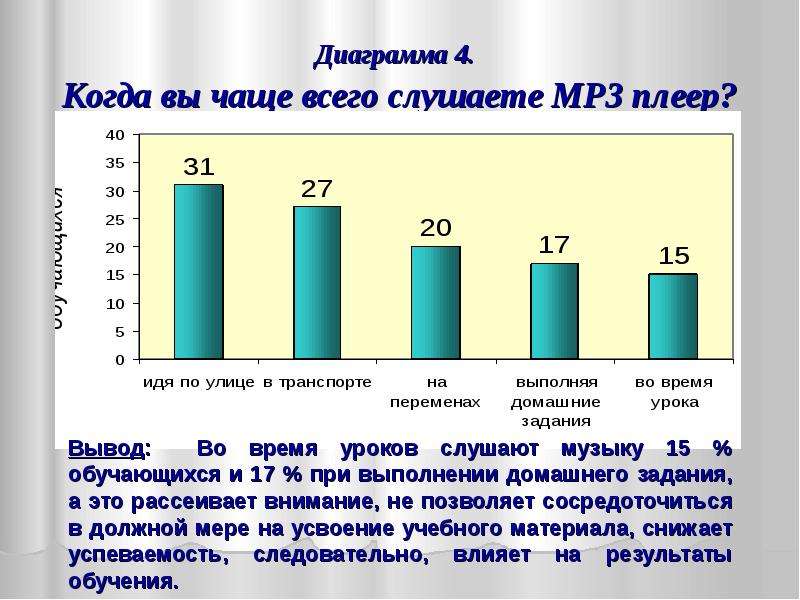 Диаграмма голоса. Слушать музыку во время выполнения домашнего задания. 12 Месяцев диаграмма.