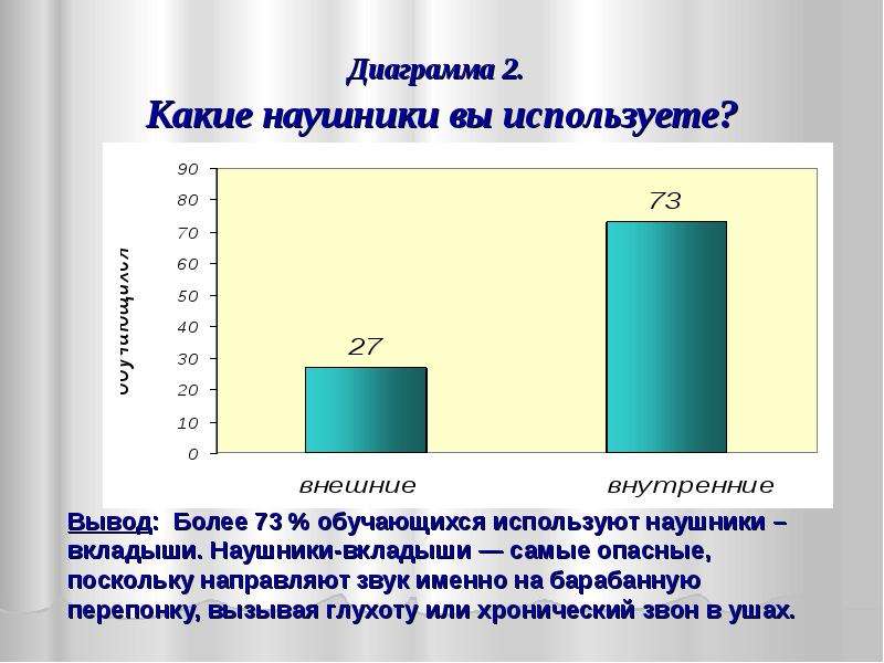 Диаграмма голоса. Диаграмма спроса на беспроводные наушники. Диаграмма 2. Диаграмма как часто пользуются наушниками. Процент использования наушников.