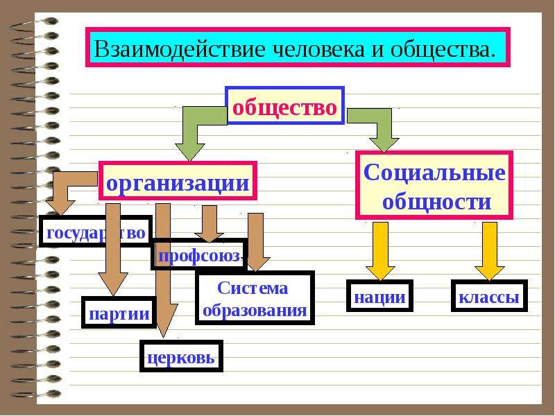 Система организации общества. Взаимоотношения людей в обществе. Общество как система социальных взаимодействий. Взаимодействие человека и организации. Взаимодействие предприятия с обществом.