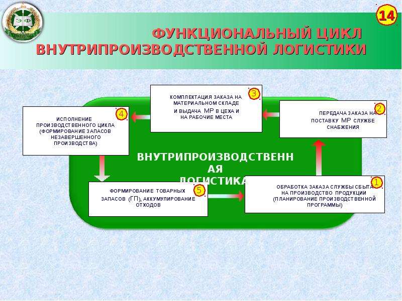 Логистическая модель предприятия презентация