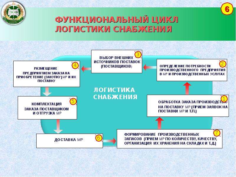 Более функционален. Функциональный цикл логистики снабжения. Этапы функционального цикла снабжения. Логистика снабжения схема.