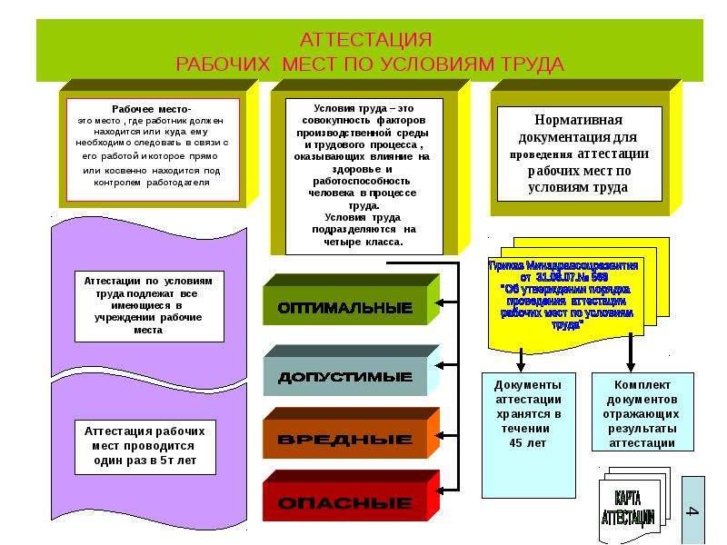 Аттестация труда. Аттестация рабочих мест по условиям труда и СОУТ. Порядок проведения аттестации рабочих мест по условиям труда кратко. Задачи проведения аттестации рабочих мест по условиям труда. Аттестация рабочих мест по условиям труда должна проводиться:.