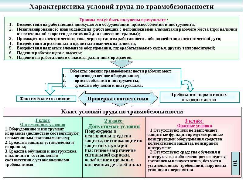 Условия выполнения труда. Характеристика условий труда. Проверка условий труда на рабочем месте. Условия и характер труда. Характеристики условий на рабочем месте.