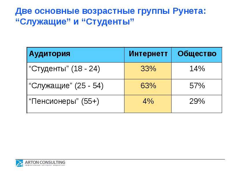 Три группы возраста