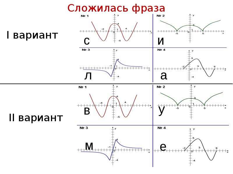 Производная функция 1 вариант. Укажи вариант с производной функции ex.. Цитаты про графики функций. Ули функции. Иглообразные функции.