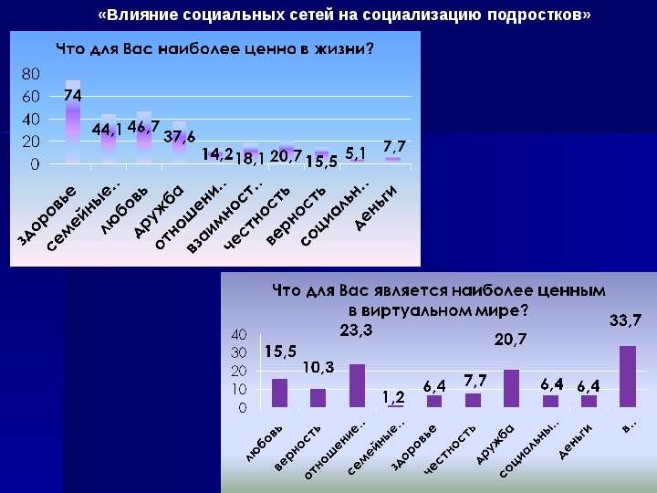 Влияние социальных сетей на самооценку подростков. Влияние социальных сетей на подростка. Влияние социальных сетей на социализацию подростков. Проект влияние социальных сетей на подростков. Опрос влияние социальных сетей на подростков.