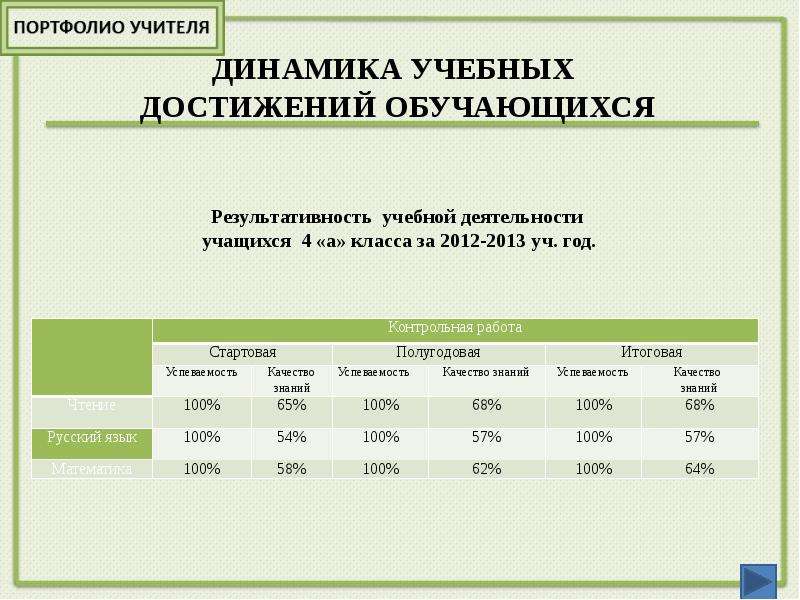 Расписание сенгилей. Динамика учебных достижений. Динамика учебных достижений обучающихся 1 класс. База данных достижений учащихся. Показатели динамики достижений обучающихся в Свердловской области.