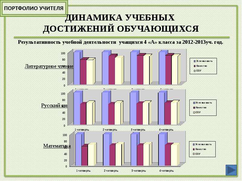 Положительную динамика образовательных достижений обучающихся