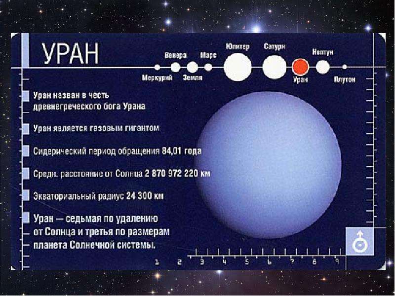 Уран презентация по астрономии