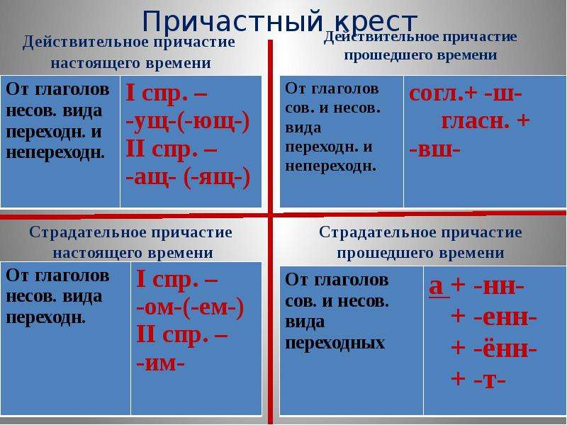 Русский язык действительные причастия настоящего времени. Действительные причастия настоящего и прошедшего времени. Страдательные причастия настоящего и прошедшего времени. Образование действительных причастий прошедшего времени. Действительные причастия настоящего и прошего.