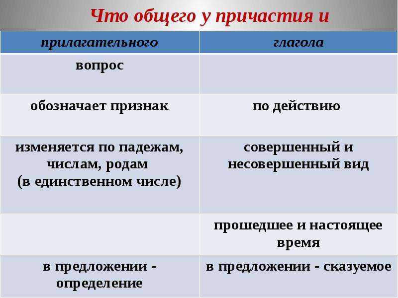 Как отличить причастие от прилагательного. Как различить Причастие от глагола. Как отличить Причастие от гл. Как отличить Причастие от глагола и прилагательного. Причастие и прилагательное общее.