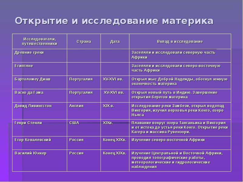 План характеристики рельефа и полезных ископаемых материка