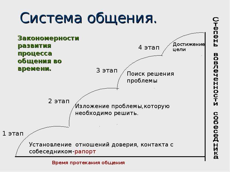 Системы общения. Закономерности процесса общения. Система общения. Основные закономерности общения. Закономерности общения в психологии.