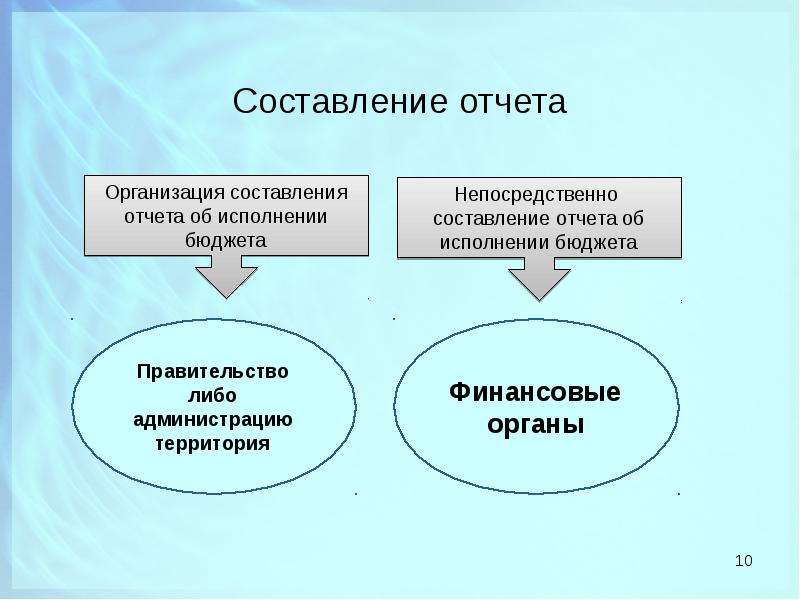 Презентация отчет об исполнении бюджета