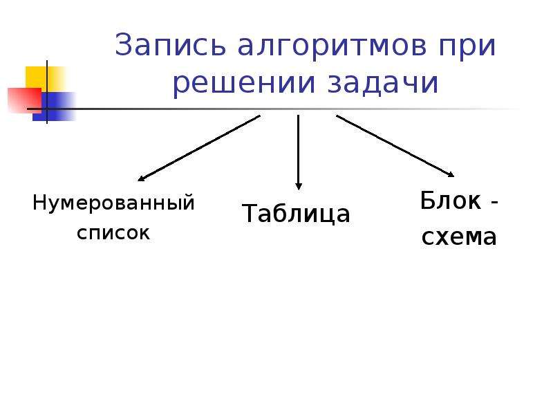 Что относится к формам записи алгоритмов блок схема математическая формула нумерованный список