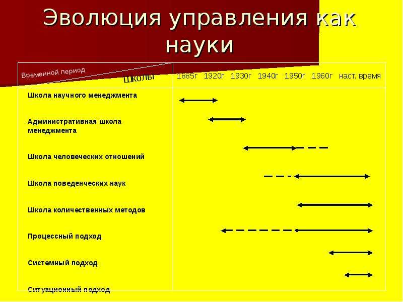 Эволюция научной школы менеджмента. Периоды развития управленческой мысли. Эволюция управления как науки. Эволюция менеджмента как науки. Эволюция управленческой мысли (школы управления)..