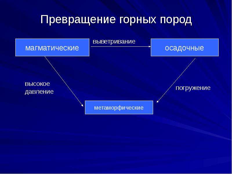 Схема преобразования одних горных пород в другие