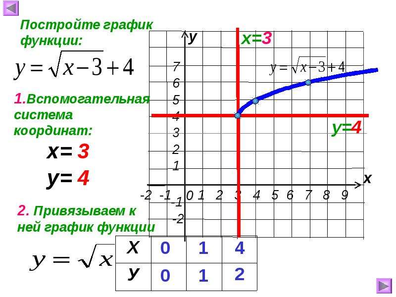 Построить функцию у корень х. График квадратного корня. Функция y корень из x. Свойство функции y = корень -x. Функция корень из х.