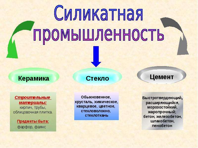 Силикатная промышленность проект по химии