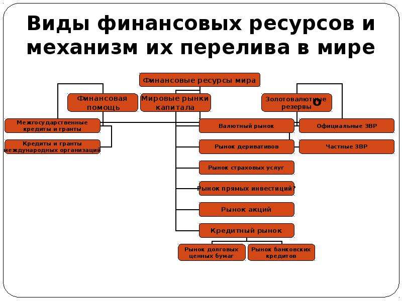 Виды финансовых. Виды финансовых ресурсов мира. Виды финансовых ресурсов. Финансовые ресурсы виды. Виды ресурсов финансовых ресурсов.