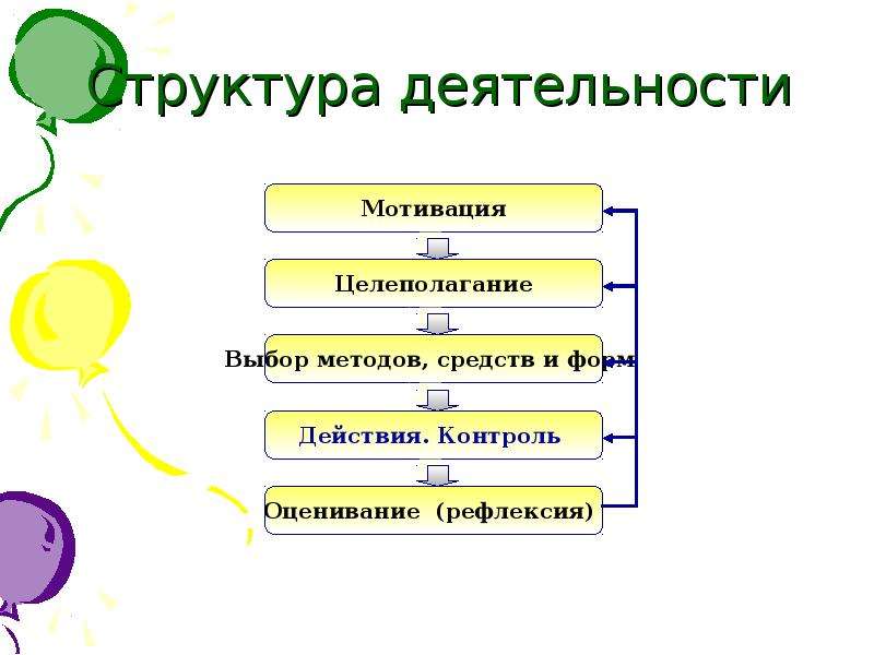 Структура рефлексии. Рефлексия структура деятельности. Структура деятельности человека схема. Структура деятельности и ее мотивация.